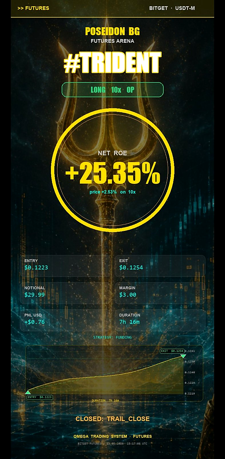 POSEIDON BG +25.35% ROE trade card
